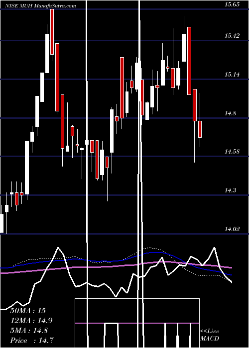  weekly chart BlackrockMuniholdings
