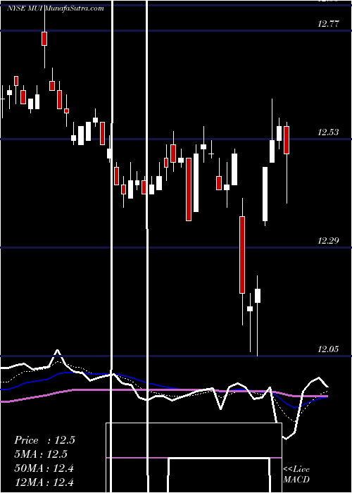  Daily chart BlackrockMuni