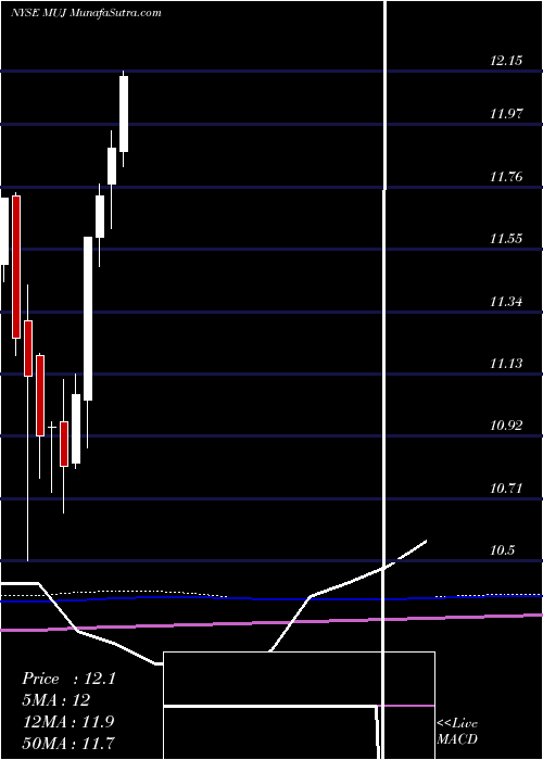  monthly chart BlackrockMuniholdings