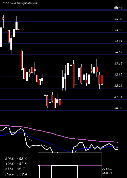  Daily chart MurphyOil