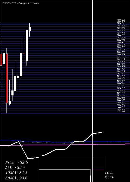  monthly chart MurphyOil
