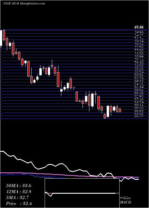  weekly chart MurphyOil