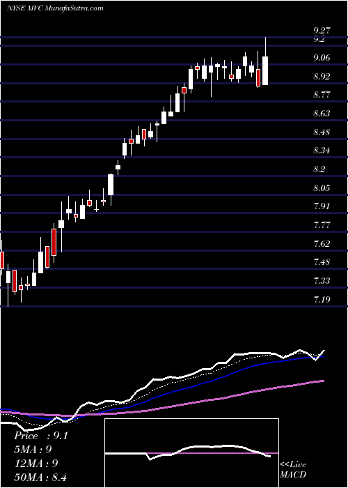  Daily chart MvcCapital