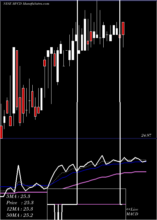  Daily chart MvcCapital