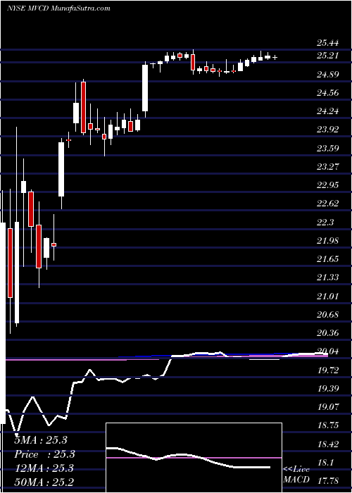  weekly chart MvcCapital