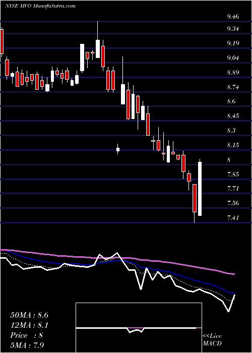  Daily chart MV Oil Trust