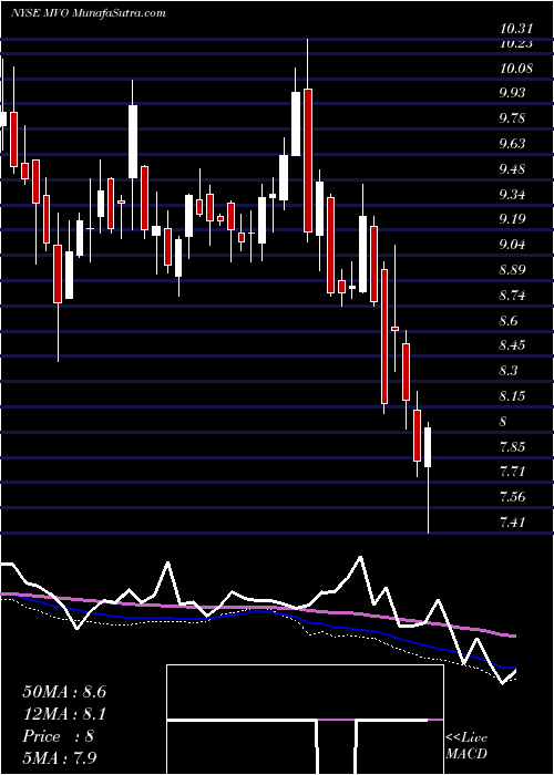  weekly chart MvOil