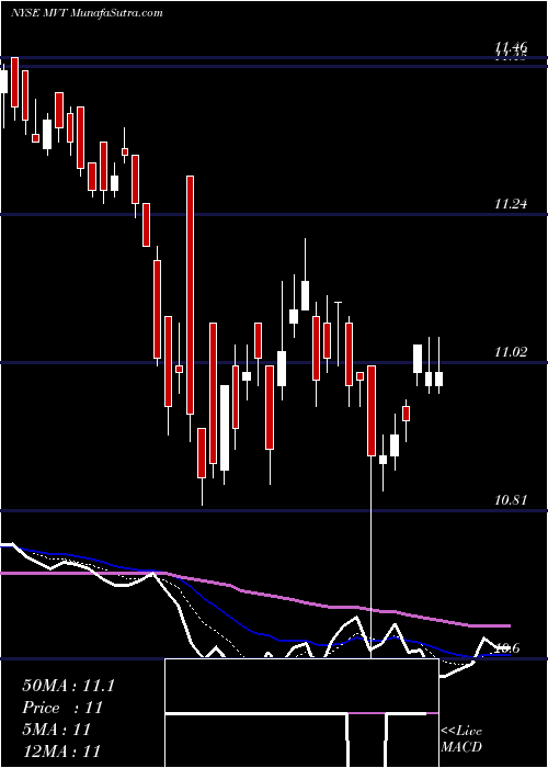  Daily chart BlackrockMunivest