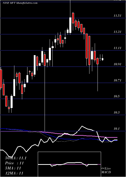  weekly chart BlackrockMunivest