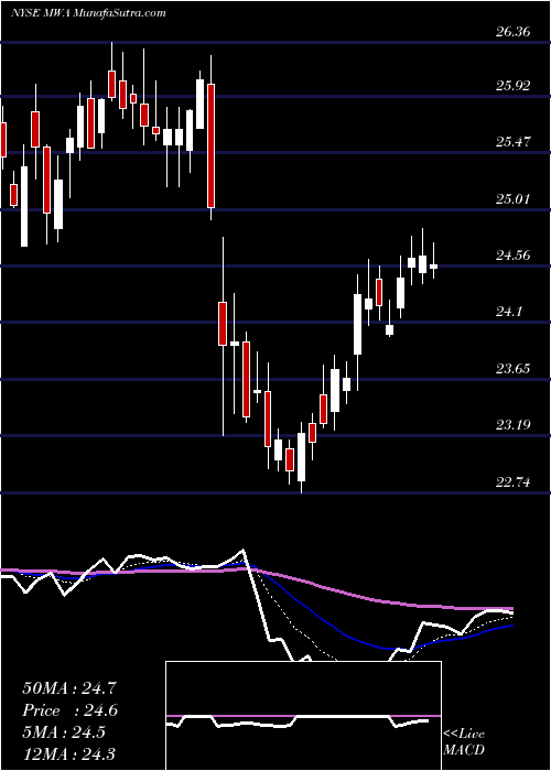  Daily chart Mueller Water Products Inc