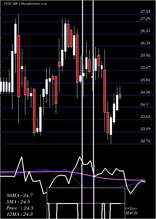  weekly chart MuellerWater