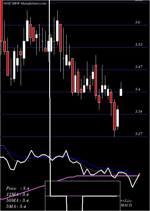  Daily chart MonsterWorldwide
