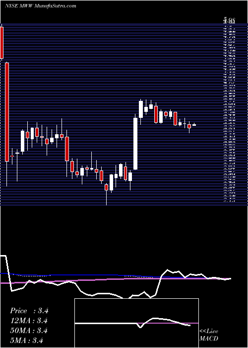  weekly chart MonsterWorldwide