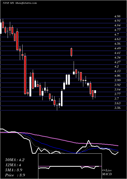  Daily chart MagnaChip Semiconductor Corporation