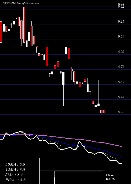  Daily chart MexicoEquity