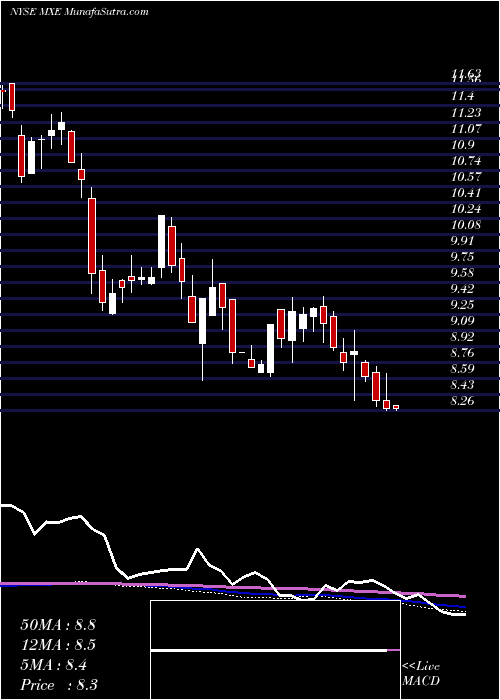  weekly chart MexicoEquity