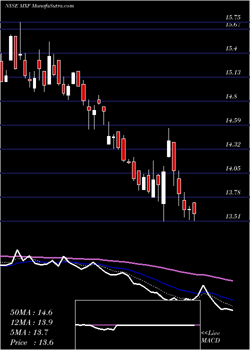  Daily chart MexicoFund