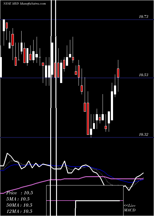  Daily chart Blackrock MuniYield Fund, Inc.