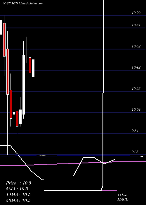  monthly chart BlackrockMuniyield