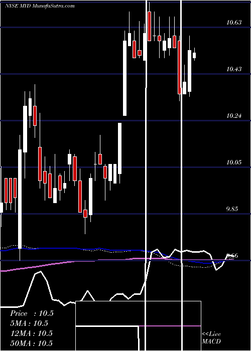  weekly chart BlackrockMuniyield