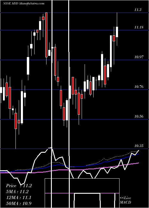  weekly chart BlackrockMuniyield