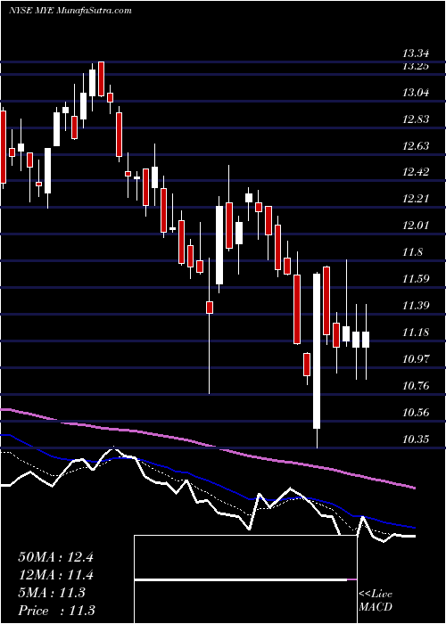  Daily chart MyersIndustries