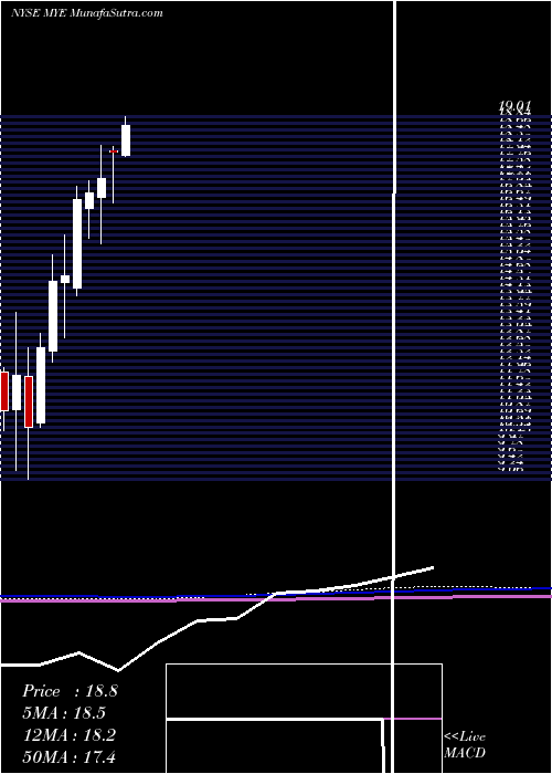  monthly chart MyersIndustries