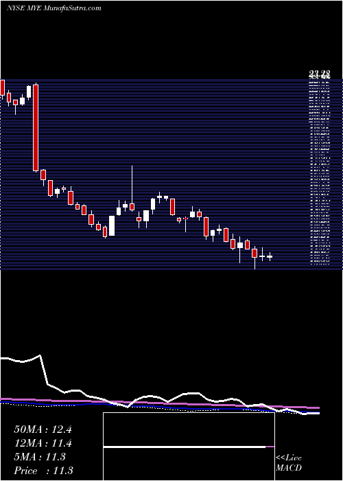  weekly chart MyersIndustries