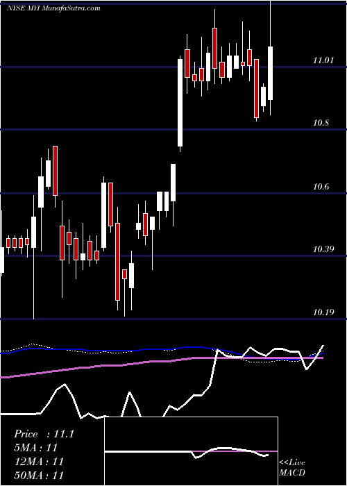 weekly chart BlackrockMuniyield