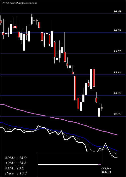  Daily chart BlackrockMuniyield