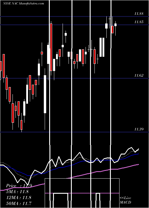  Daily chart NuveenCalifornia