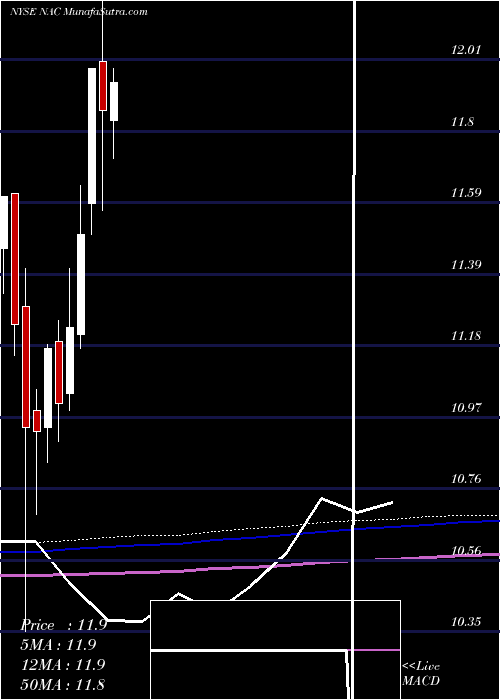  monthly chart NuveenCalifornia