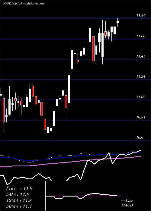  weekly chart NuveenCalifornia