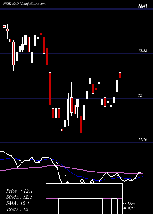  Daily chart NuveenQuality