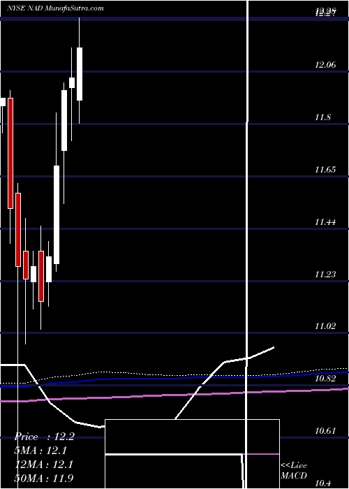  monthly chart NuveenQuality