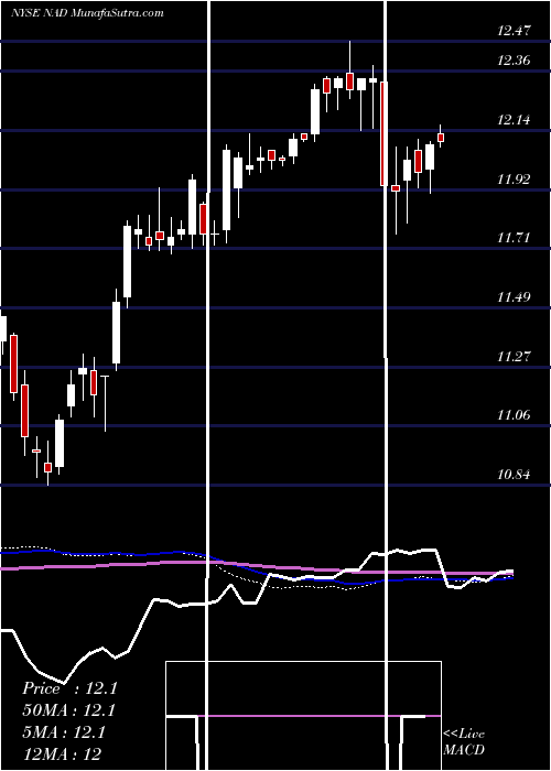  weekly chart NuveenQuality