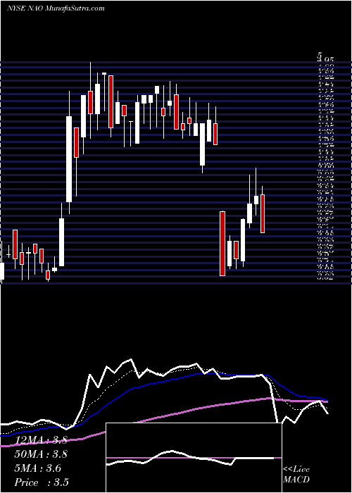  Daily chart NordicAmericanfshore
