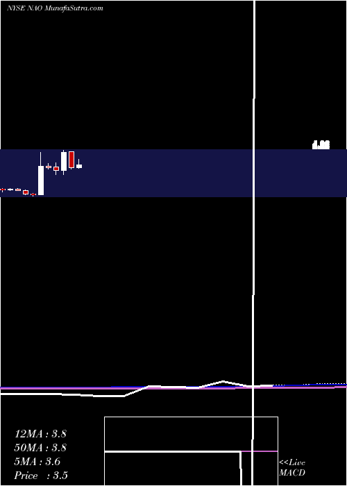  monthly chart NordicAmericanfshore
