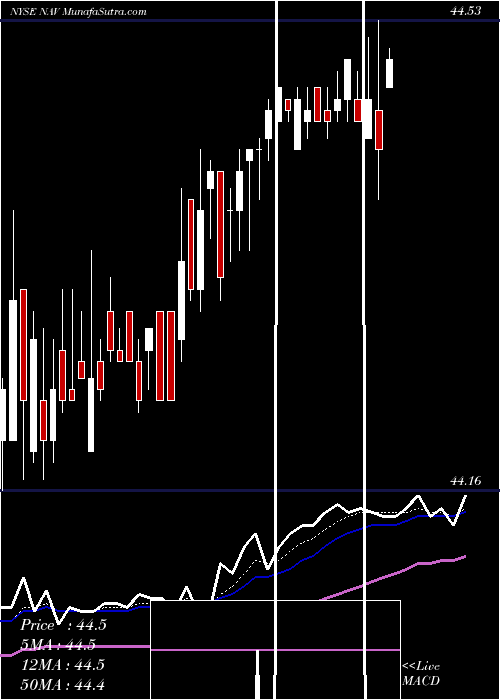  Daily chart Navistar International Corporation