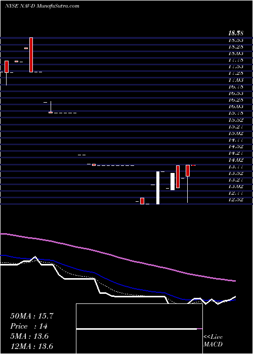  Daily chart Navistar Intl Pfd D
