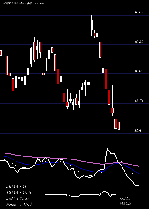  Daily chart NuveenTaxable