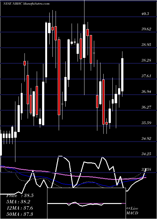 weekly chart NationalBank