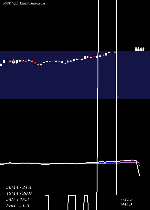  Daily chart Noble Energy Inc.