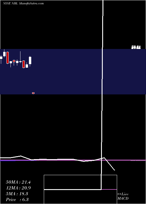  monthly chart NobleEnergy