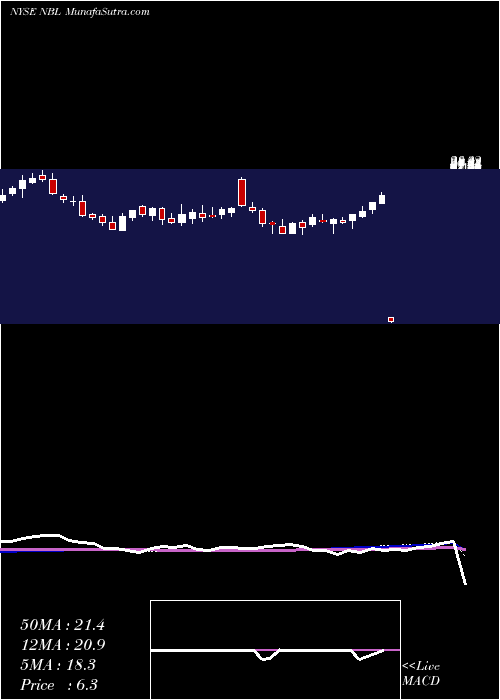  weekly chart NobleEnergy