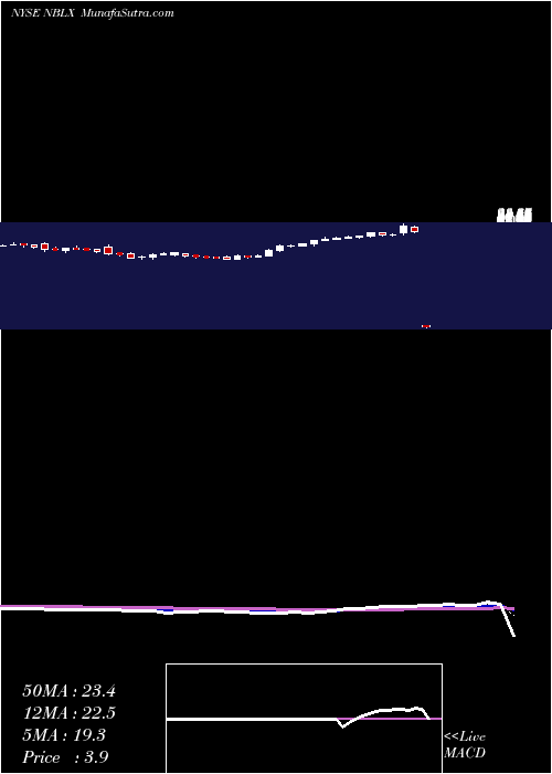  Daily chart NobleMidstream