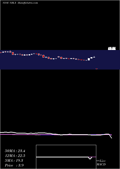  weekly chart NobleMidstream