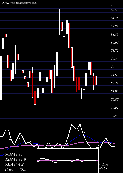  Daily chart NaborsIndustries