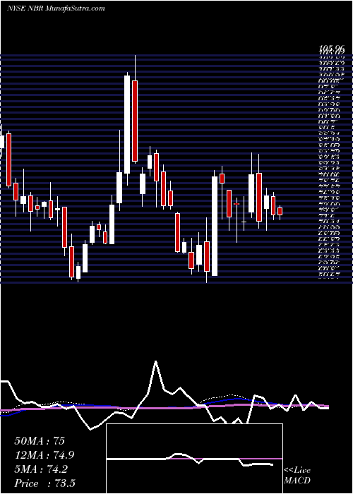  weekly chart NaborsIndustries