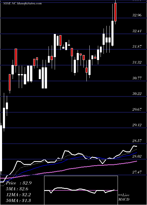  Daily chart NaccoIndustries